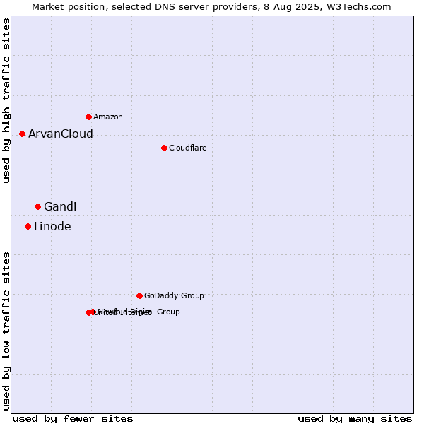 Market position of Gandi vs. Linode vs. ArvanCloud