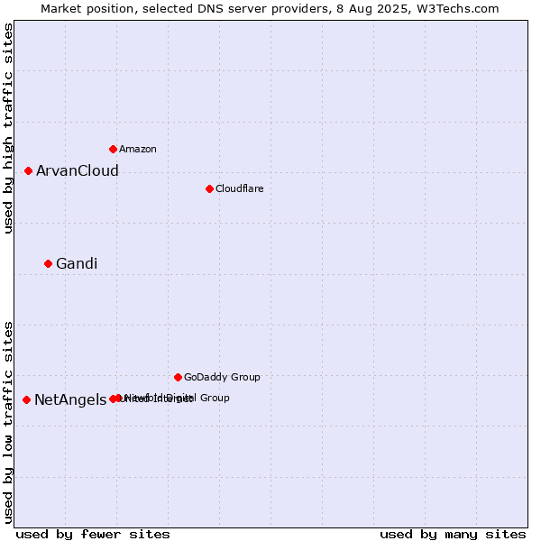 Market position of Gandi vs. ArvanCloud vs. NetAngels