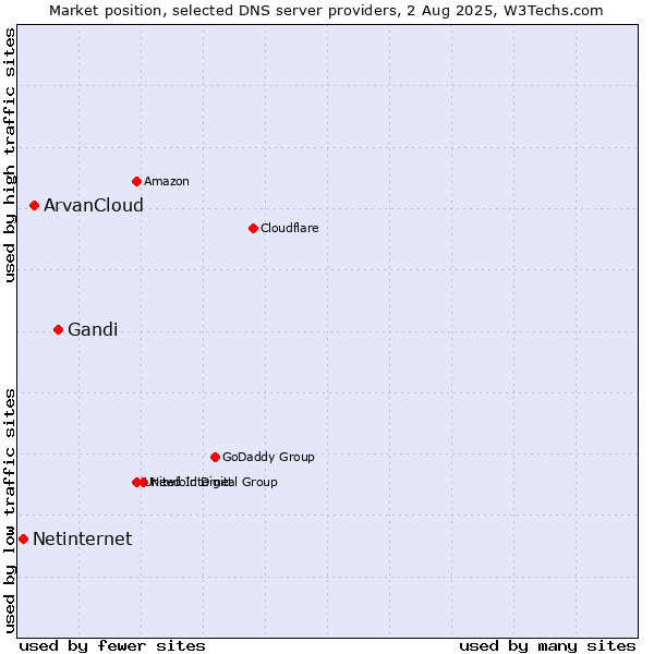 Market position of Gandi vs. ArvanCloud vs. Netinternet