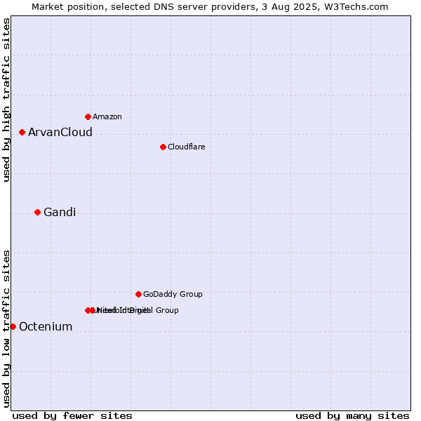 Market position of Gandi vs. ArvanCloud vs. Octenium