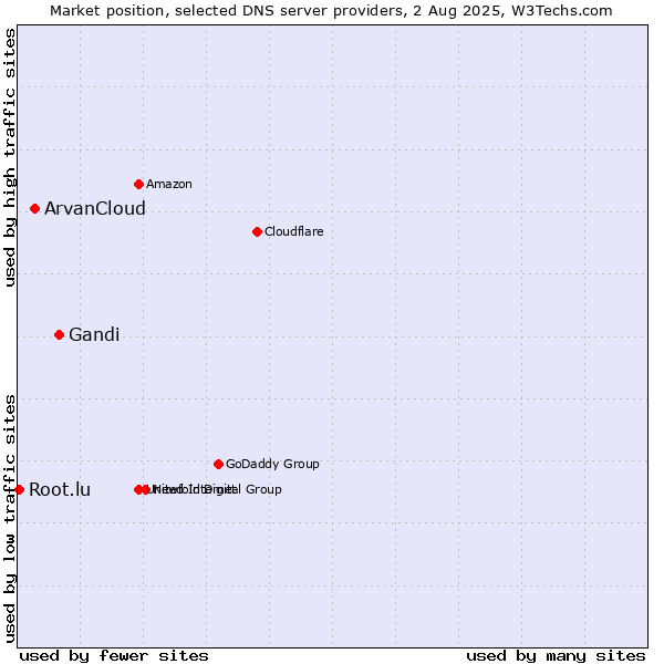 Market position of Gandi vs. ArvanCloud vs. Root.lu