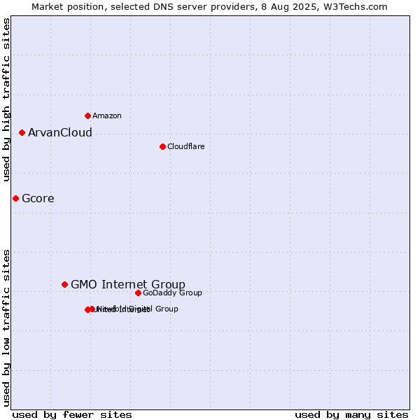 Market position of GMO Internet Group vs. ArvanCloud vs. Gcore