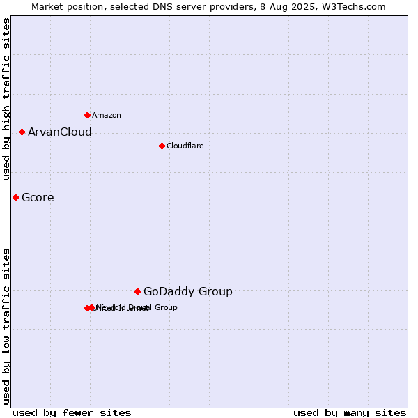 Market position of GoDaddy Group vs. ArvanCloud vs. Gcore