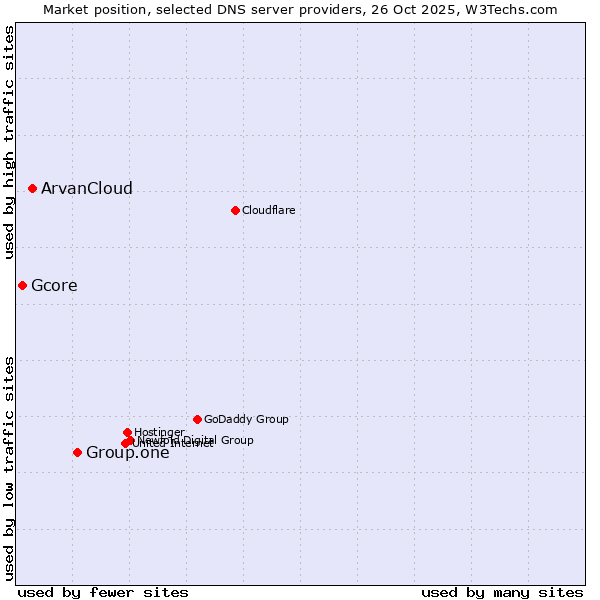 Market position of Group.one vs. ArvanCloud vs. Gcore