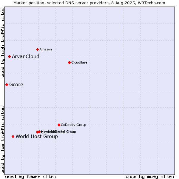Market position of World Host Group vs. ArvanCloud vs. Gcore