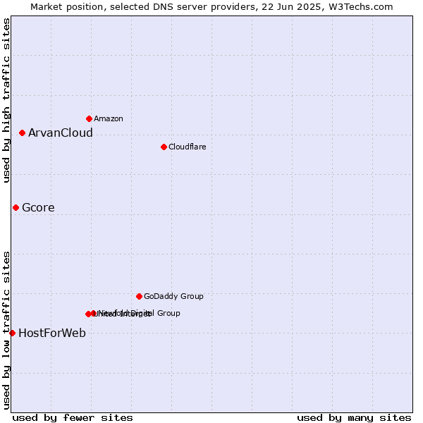 Market position of ArvanCloud vs. Gcore vs. HostForWeb