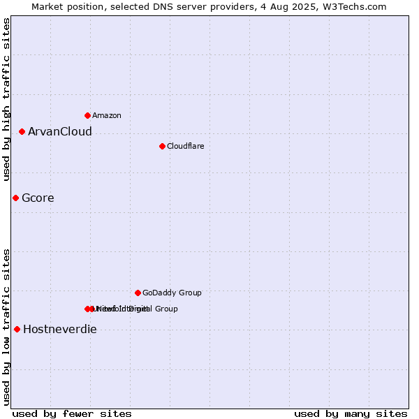 Market position of ArvanCloud vs. Hostneverdie vs. Gcore