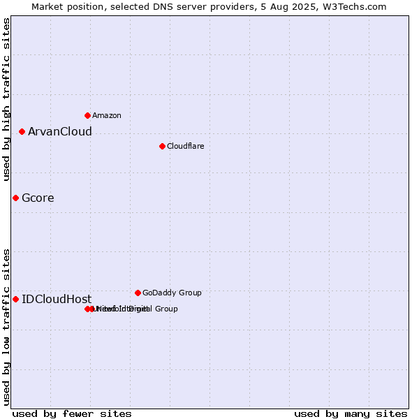 Market position of ArvanCloud vs. Gcore vs. IDCloudHost