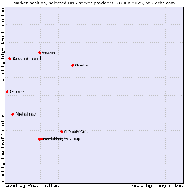 Market position of Netafraz vs. ArvanCloud vs. Gcore
