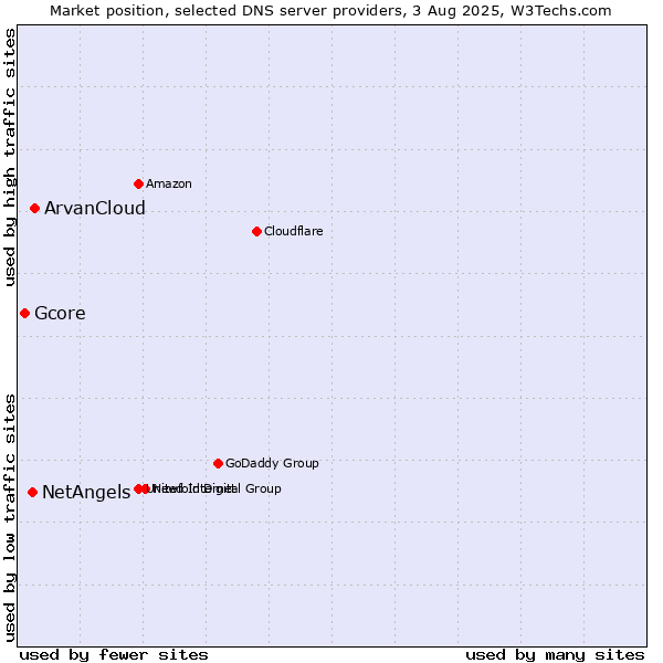 Market position of ArvanCloud vs. NetAngels vs. Gcore