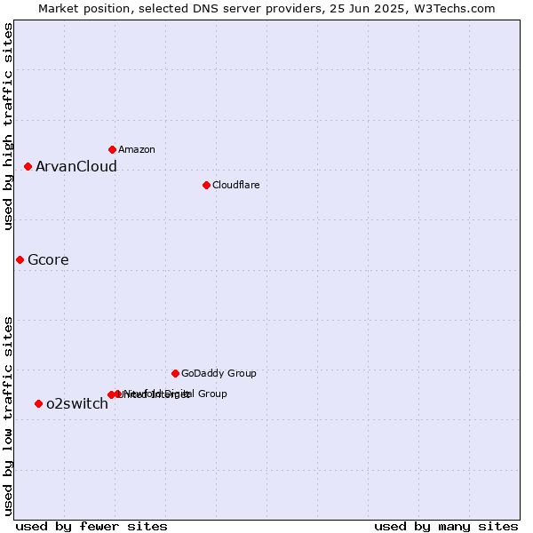 Market position of o2switch vs. ArvanCloud vs. Gcore