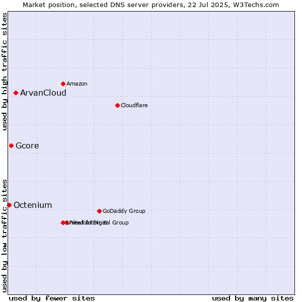 Market position of ArvanCloud vs. Gcore vs. Octenium
