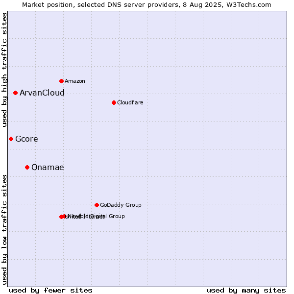Market position of Onamae vs. ArvanCloud vs. Gcore