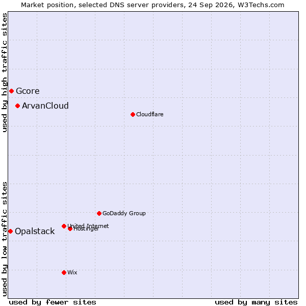 Market position of ArvanCloud vs. Gcore vs. Opalstack