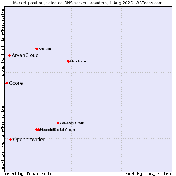 Market position of Openprovider vs. ArvanCloud vs. Gcore