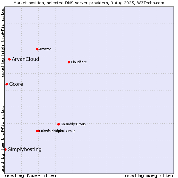 Market position of ArvanCloud vs. Gcore vs. Simplyhosting