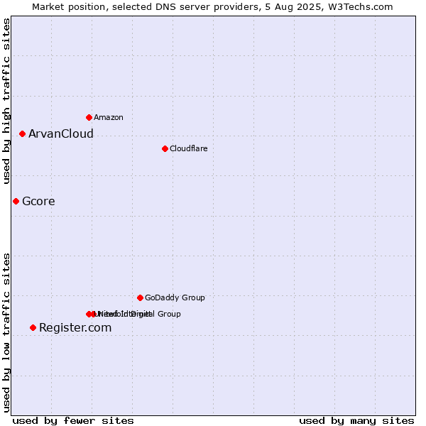 Market position of Register.com vs. ArvanCloud vs. Gcore