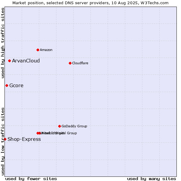 Market position of ArvanCloud vs. Gcore vs. Shop-Express