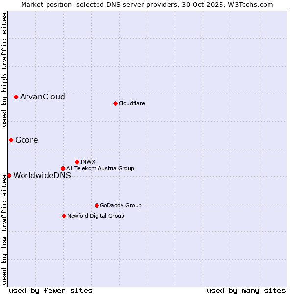 Market position of ArvanCloud vs. Gcore vs. WorldwideDNS