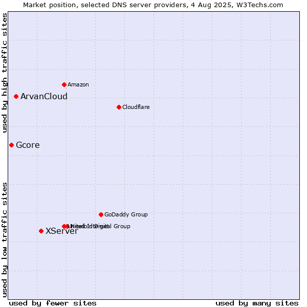 Market position of XServer vs. ArvanCloud vs. Gcore