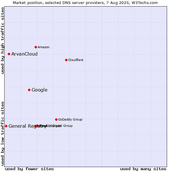 Market position of Google vs. ArvanCloud vs. General Registry