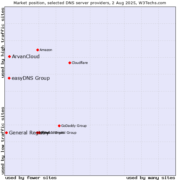 Market position of ArvanCloud vs. easyDNS Group vs. General Registry