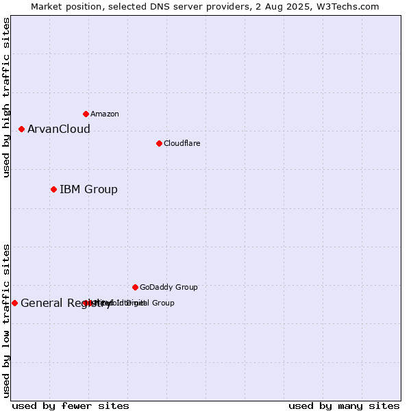 Market position of IBM Group vs. ArvanCloud vs. General Registry