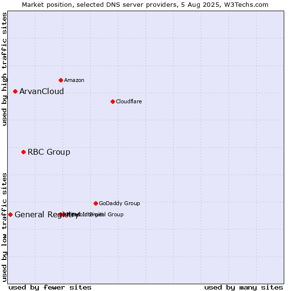 Market position of RBC Group vs. ArvanCloud vs. General Registry