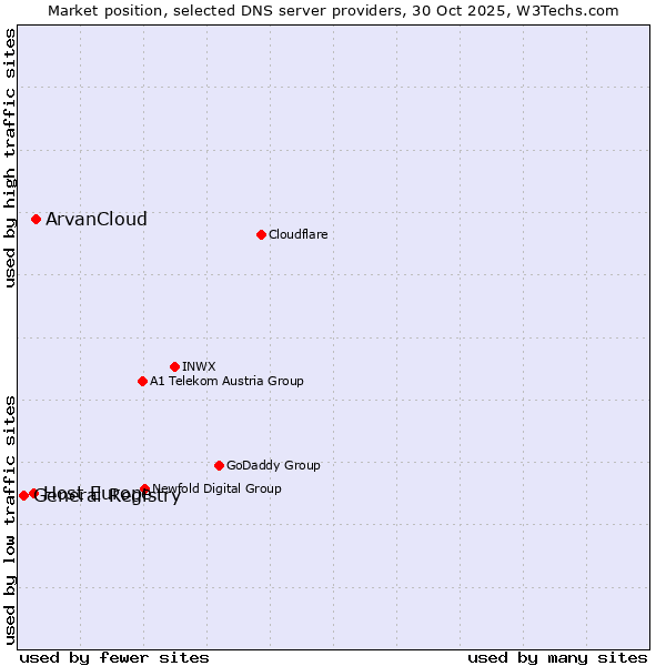 Market position of ArvanCloud vs. Host Europe vs. General Registry