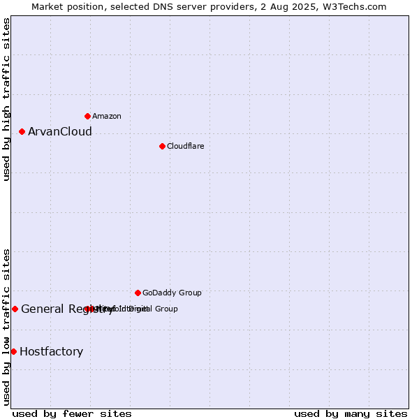 Market position of ArvanCloud vs. General Registry vs. Hostfactory