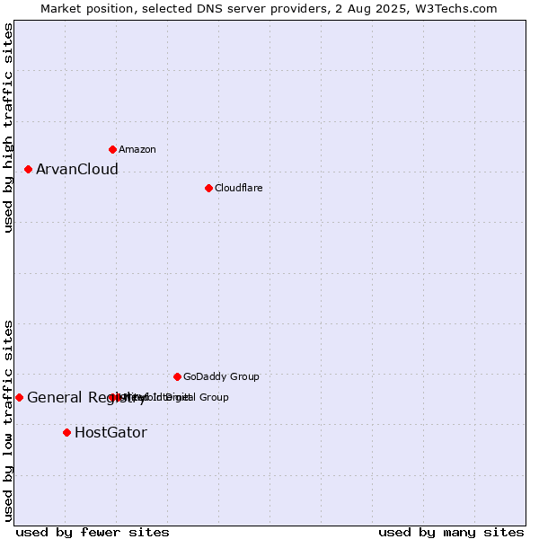 Market position of HostGator vs. ArvanCloud vs. General Registry