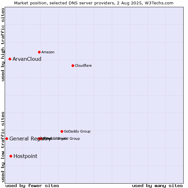 Market position of Hostpoint vs. ArvanCloud vs. General Registry