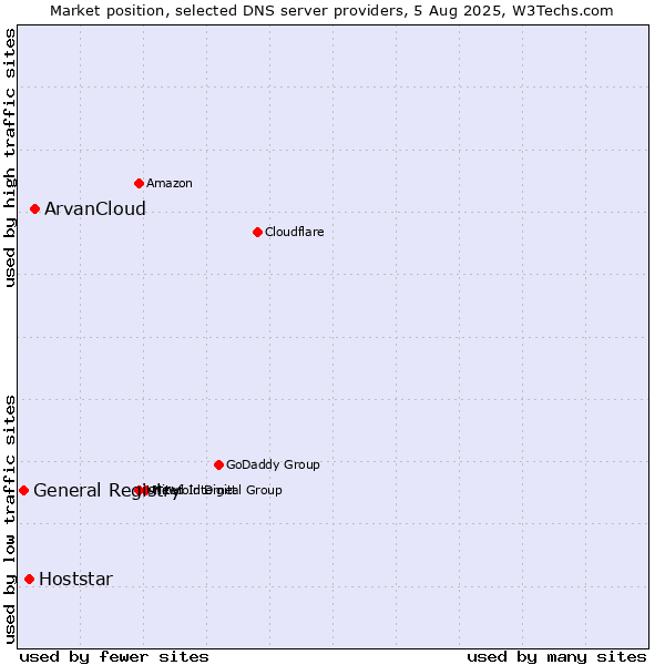 Market position of ArvanCloud vs. Hoststar vs. General Registry