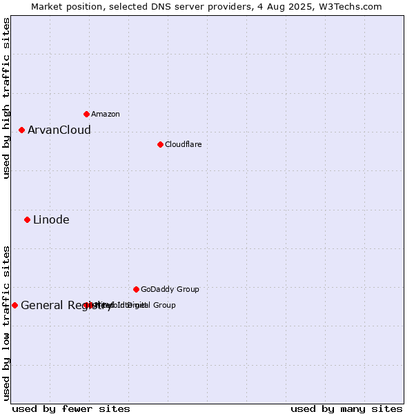 Market position of Linode vs. ArvanCloud vs. General Registry