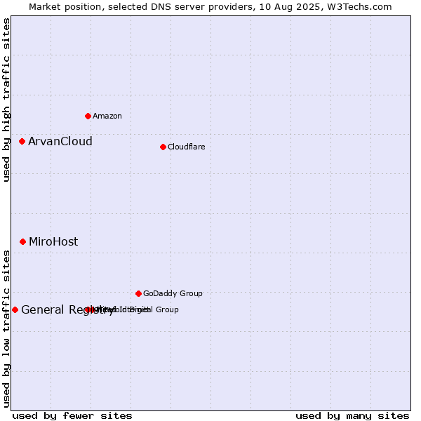 Market position of MiroHost vs. ArvanCloud vs. General Registry