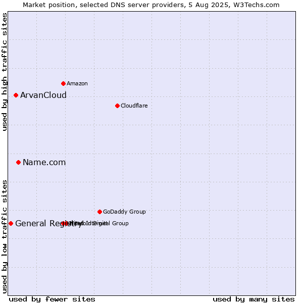 Market position of Name.com vs. ArvanCloud vs. General Registry