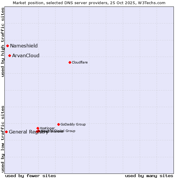 Market position of ArvanCloud vs. Nameshield vs. General Registry
