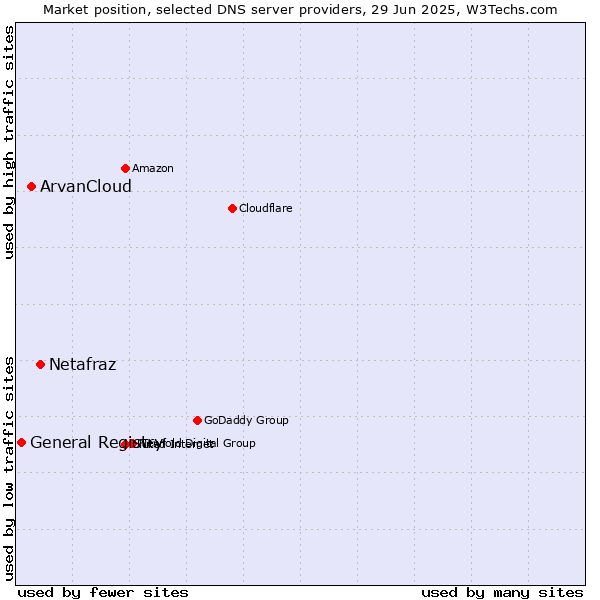Market position of Netafraz vs. ArvanCloud vs. General Registry