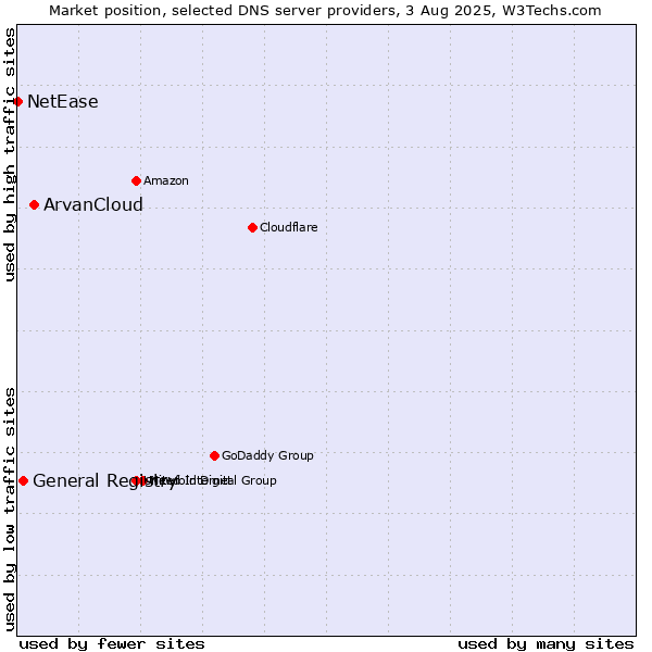 Market position of ArvanCloud vs. General Registry vs. NetEase