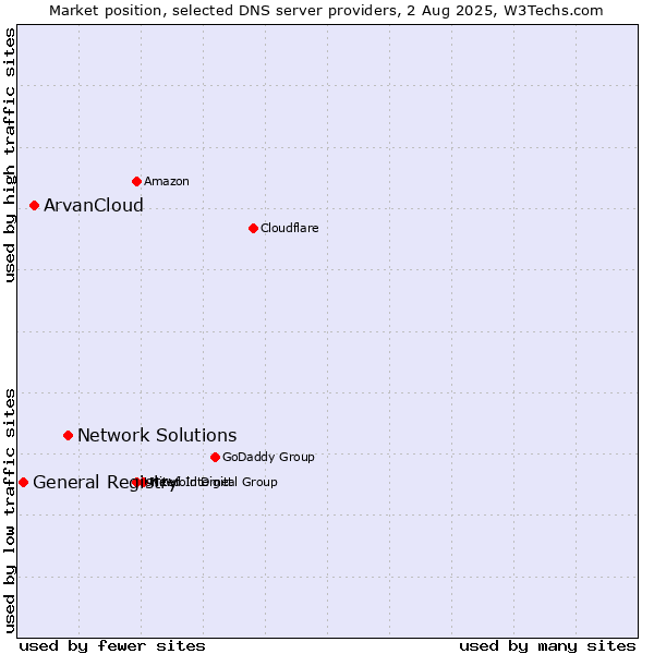 Market position of Network Solutions vs. ArvanCloud vs. General Registry