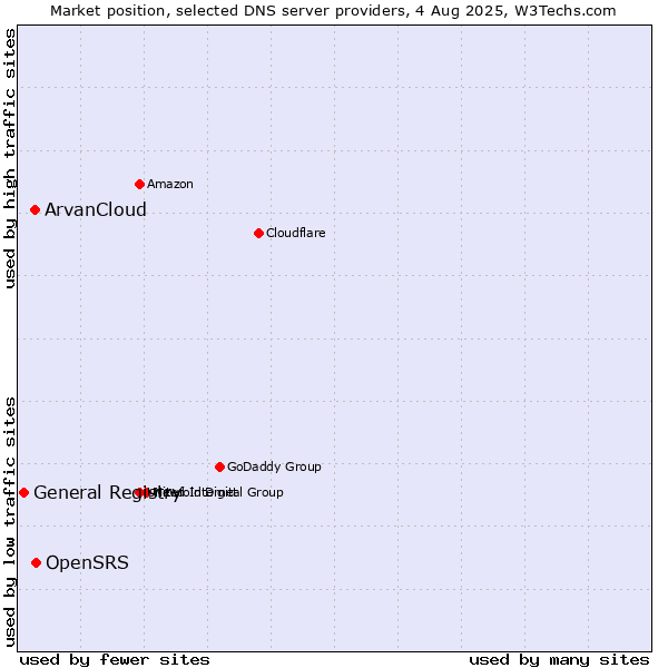 Market position of OpenSRS vs. ArvanCloud vs. General Registry