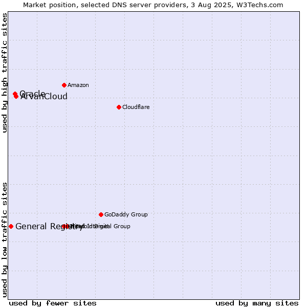 Market position of ArvanCloud vs. Oracle vs. General Registry
