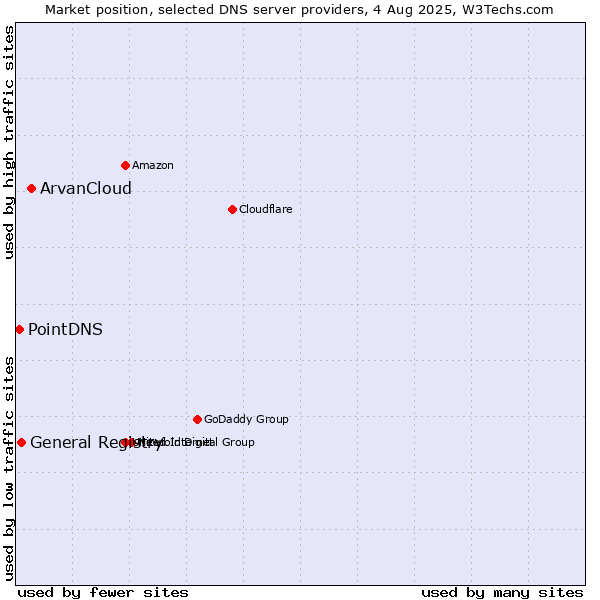 Market position of ArvanCloud vs. General Registry vs. PointDNS