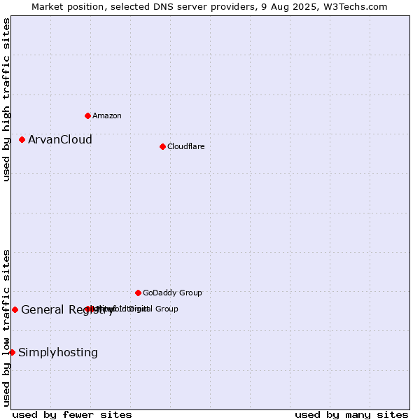 Market position of ArvanCloud vs. General Registry vs. Simplyhosting
