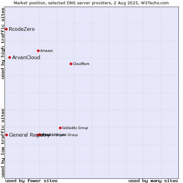 Market position of ArvanCloud vs. General Registry vs. RcodeZero