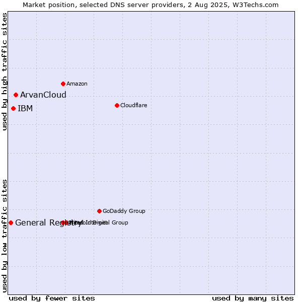 Market position of ArvanCloud vs. IBM vs. General Registry