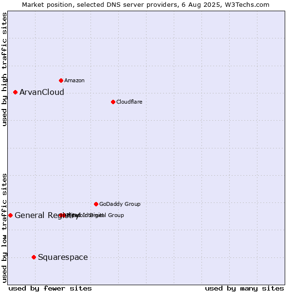 Market position of Squarespace vs. ArvanCloud vs. General Registry