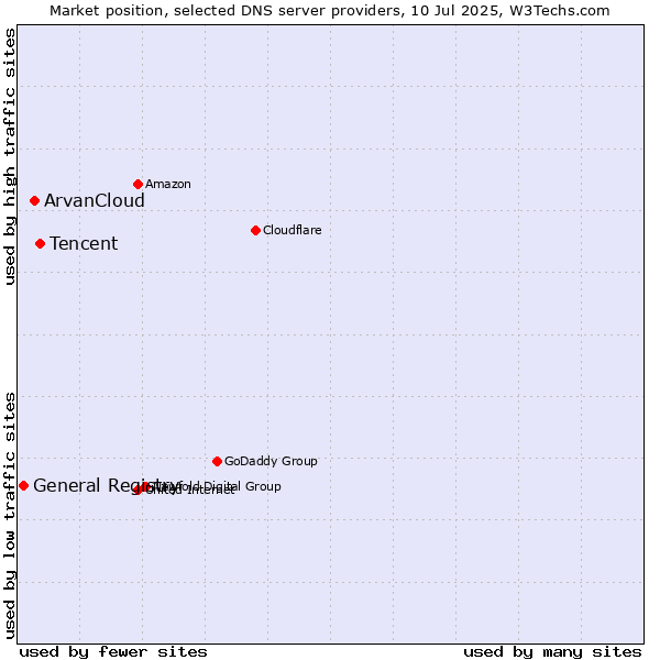 Market position of Tencent vs. ArvanCloud vs. General Registry