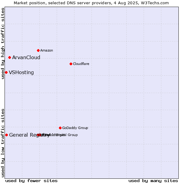 Market position of ArvanCloud vs. General Registry vs. VSHosting