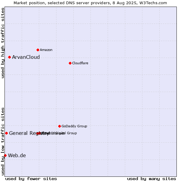 Market position of ArvanCloud vs. General Registry vs. Web.de